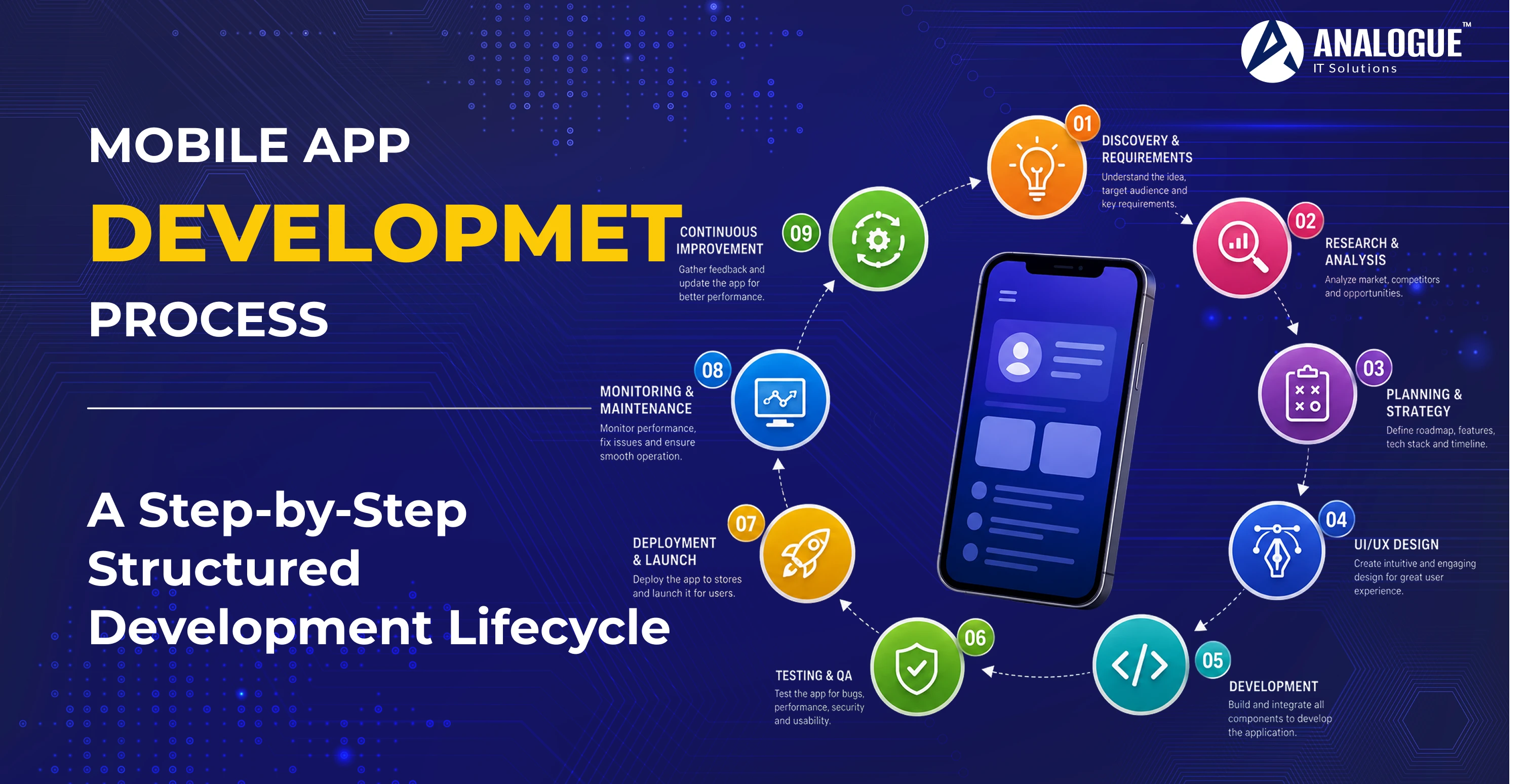 Mobile App Development Process: A Step-by-Step Structured Development Lifecycle